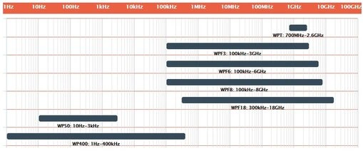 Antenas medidor SMP2 radiacion electromagnetica venta alquiler GimateG